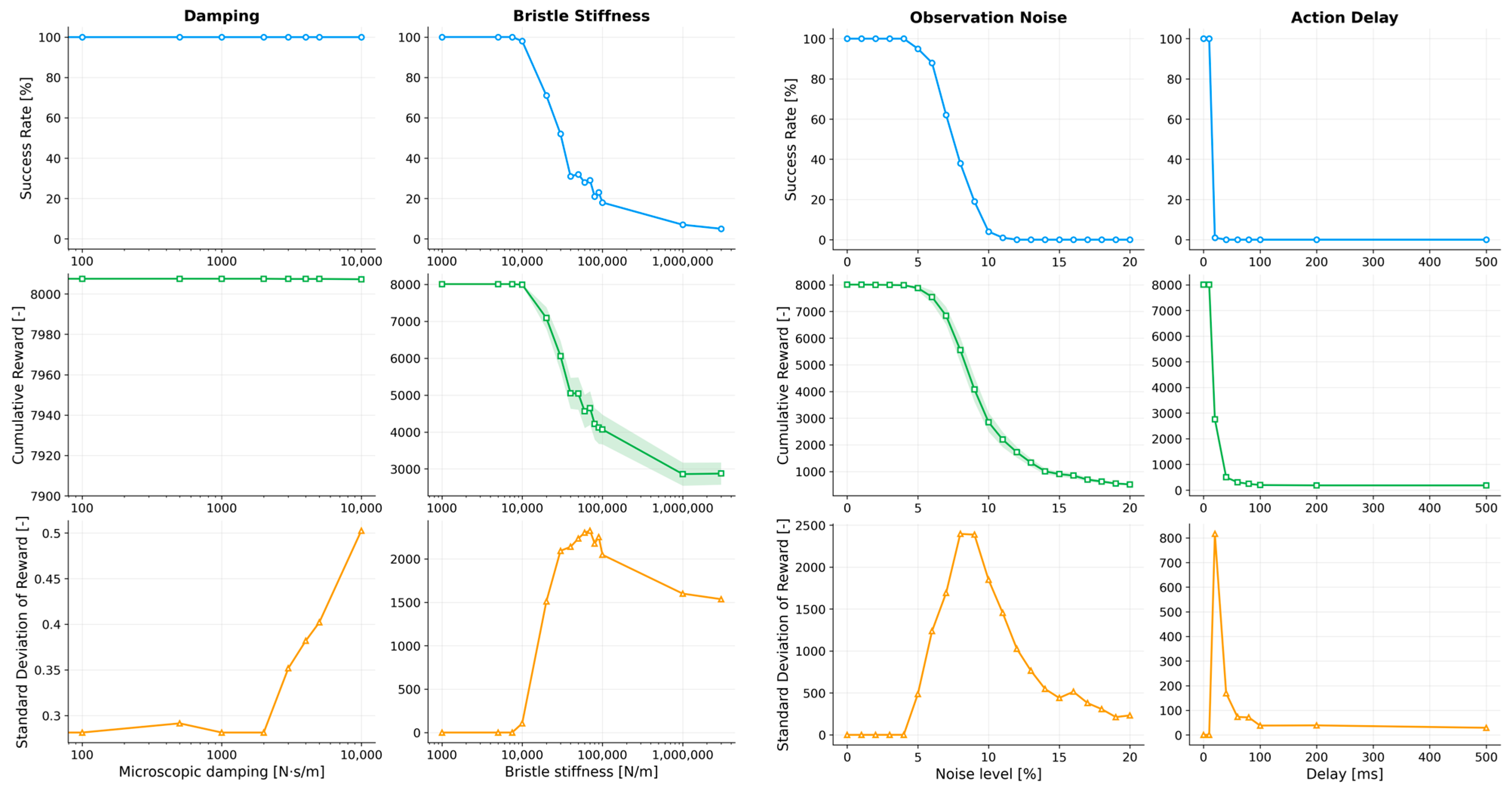 Sensitivity-Based Robustness Evaluation of a Reinforcement Learning ...