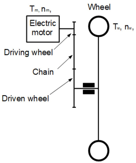 Physical model of the chain drive.