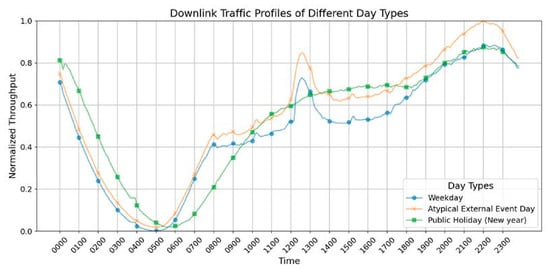 Downlink traffic profiles for three representative day types: normal weekday, atypical external event day, and public holiday (New Year’s Day).