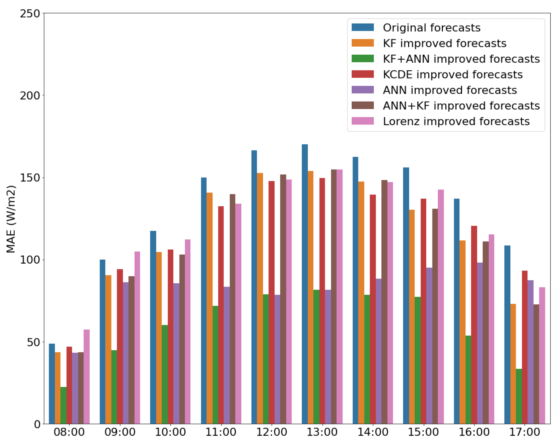 Engproc 18 00027 g005