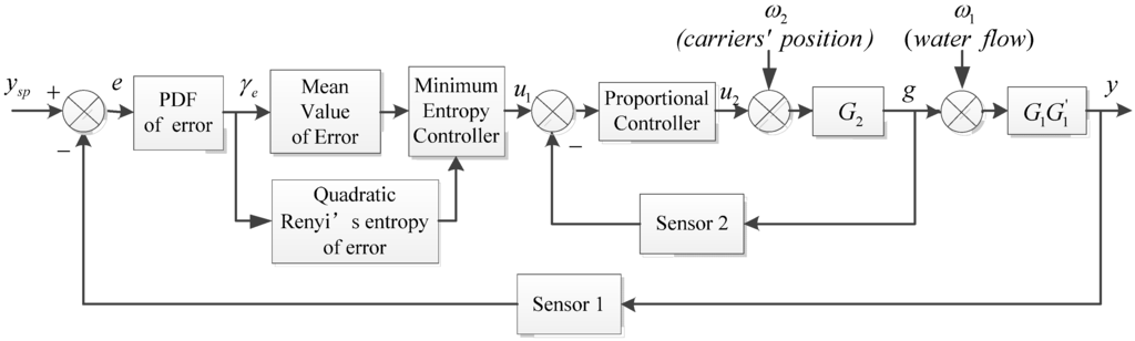 Entropy 16 03136 g001 1024