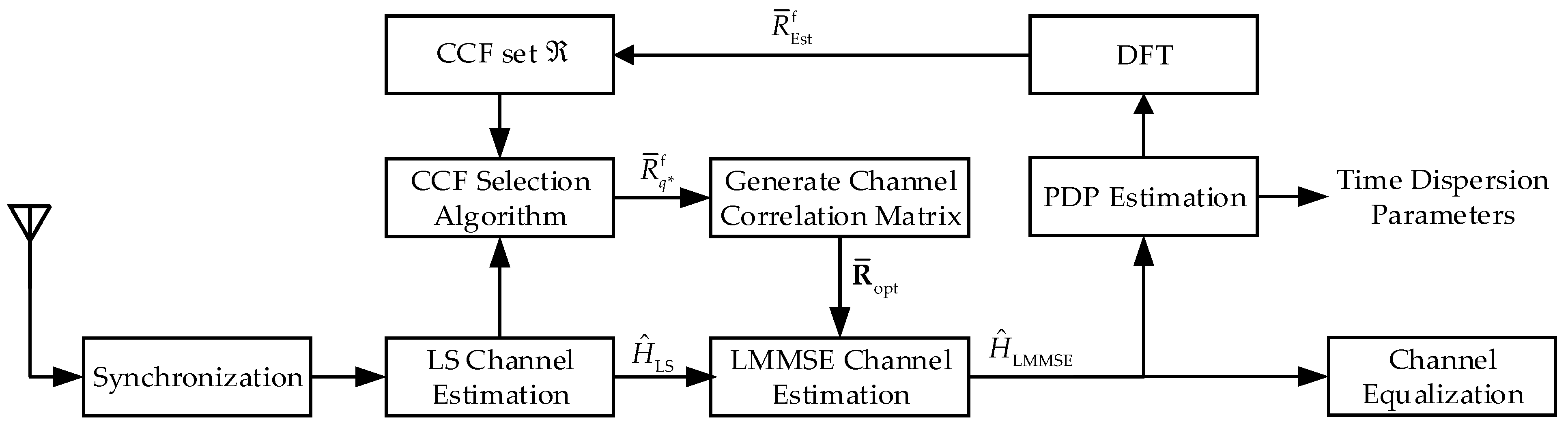 Iterative Joint Estimation Procedure of Channel and PDP for OFDM ...