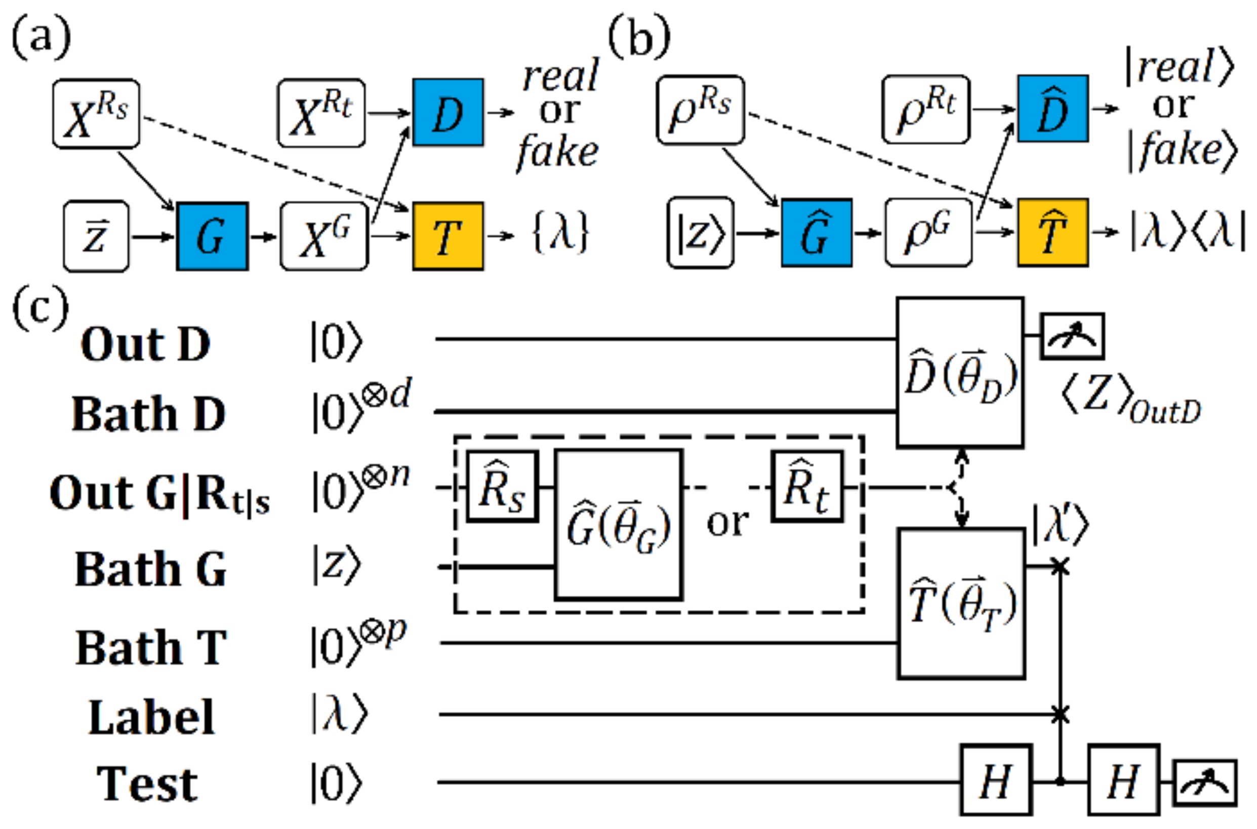 Quantum Adversarial Transfer Learning | MDPI