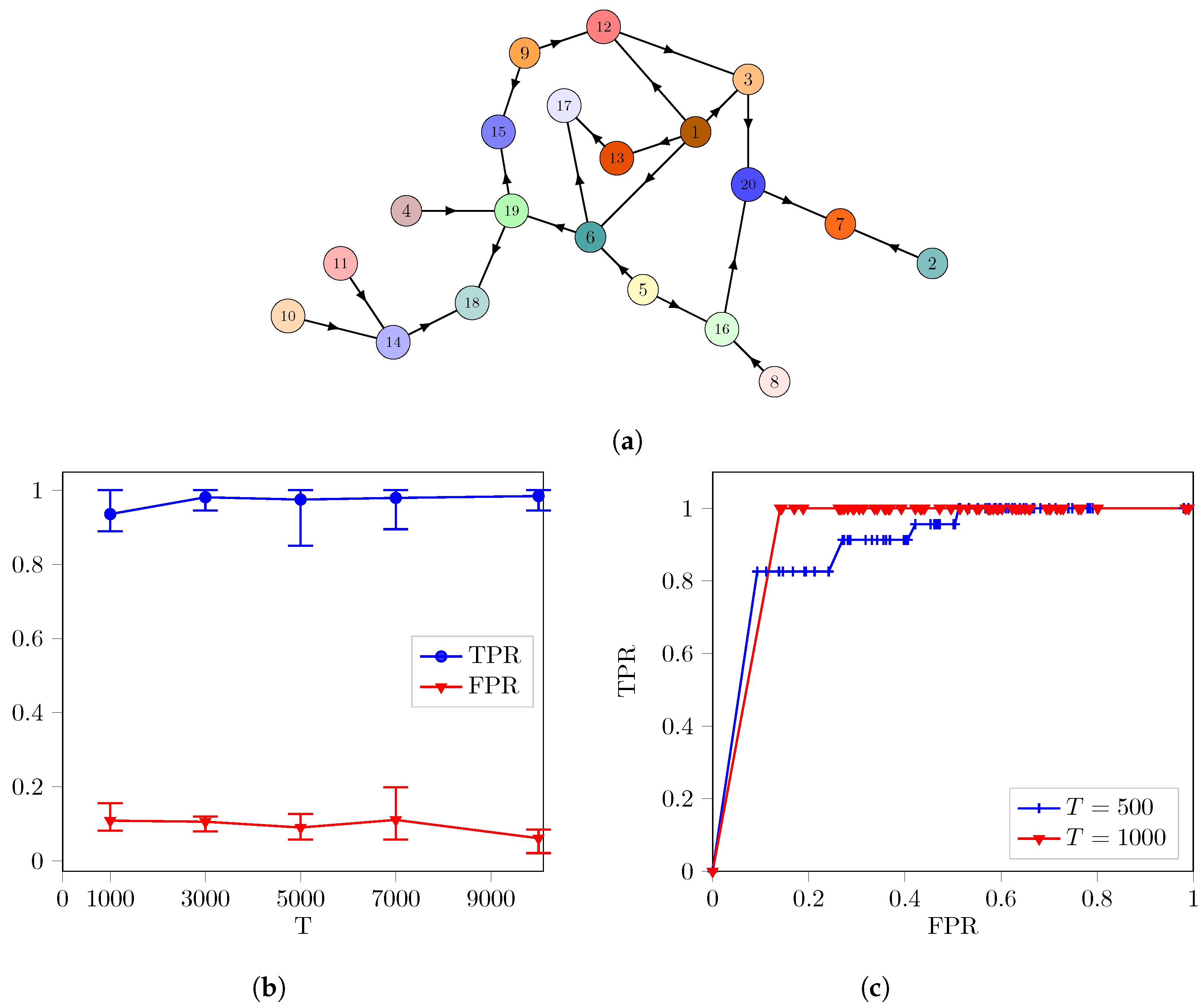 Conditional Dimention Fractal Conditional Correlation Dimension Infers Complex Causal ...
