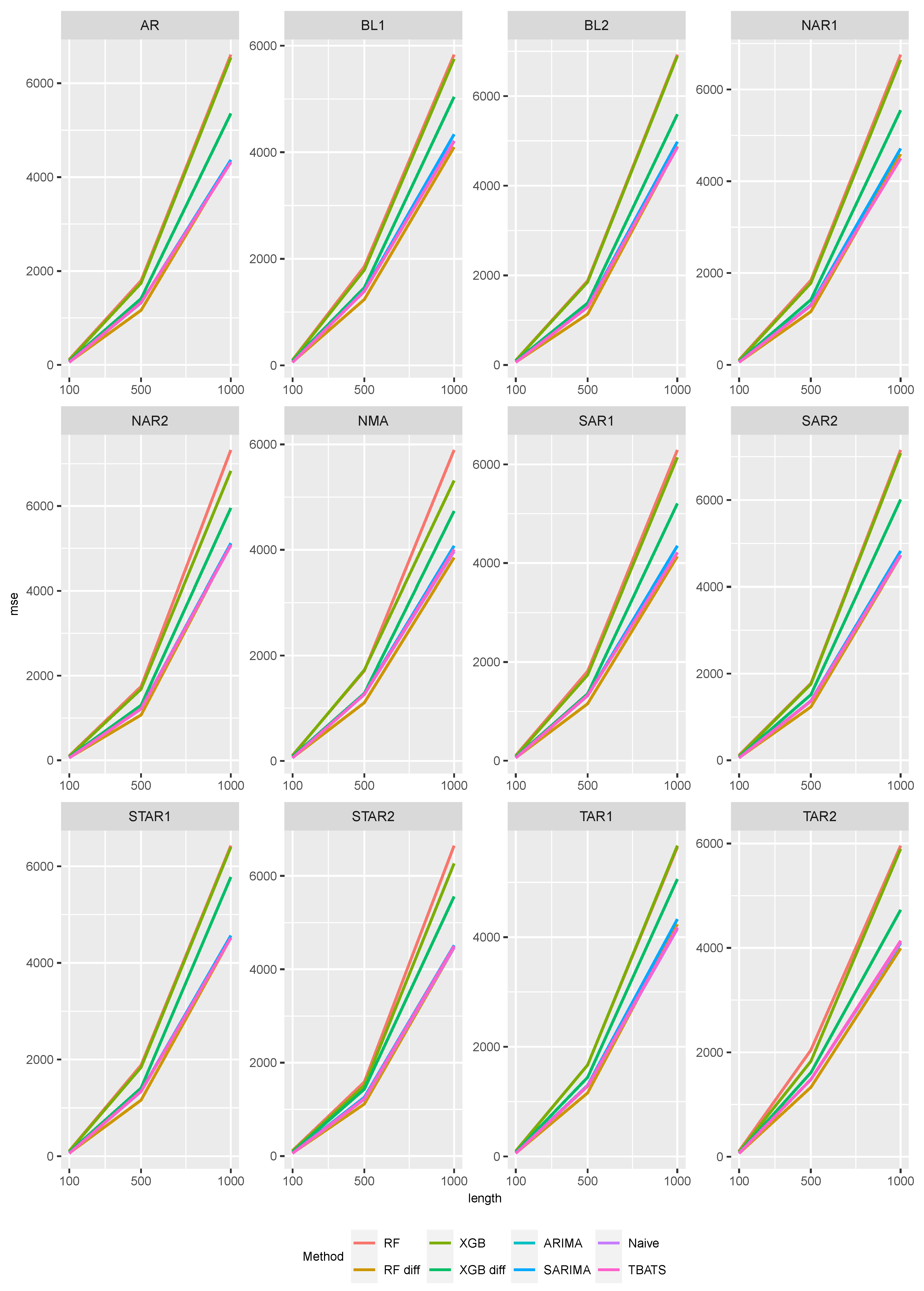 Comparing Statistical and Machine Learning Methods for Time Series ...