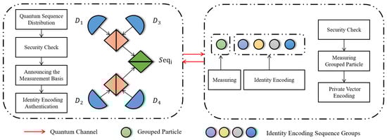 Workflow of identity encoding distribution and verification at HTP. (Lateral diagrams correspond to Step 4 and 5).