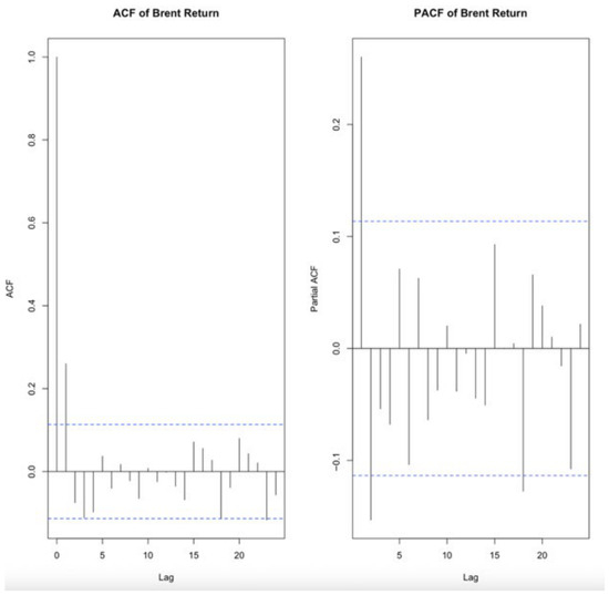 Strategic Risk Based Forecasting of Brent Crude Oil Prices: A ...