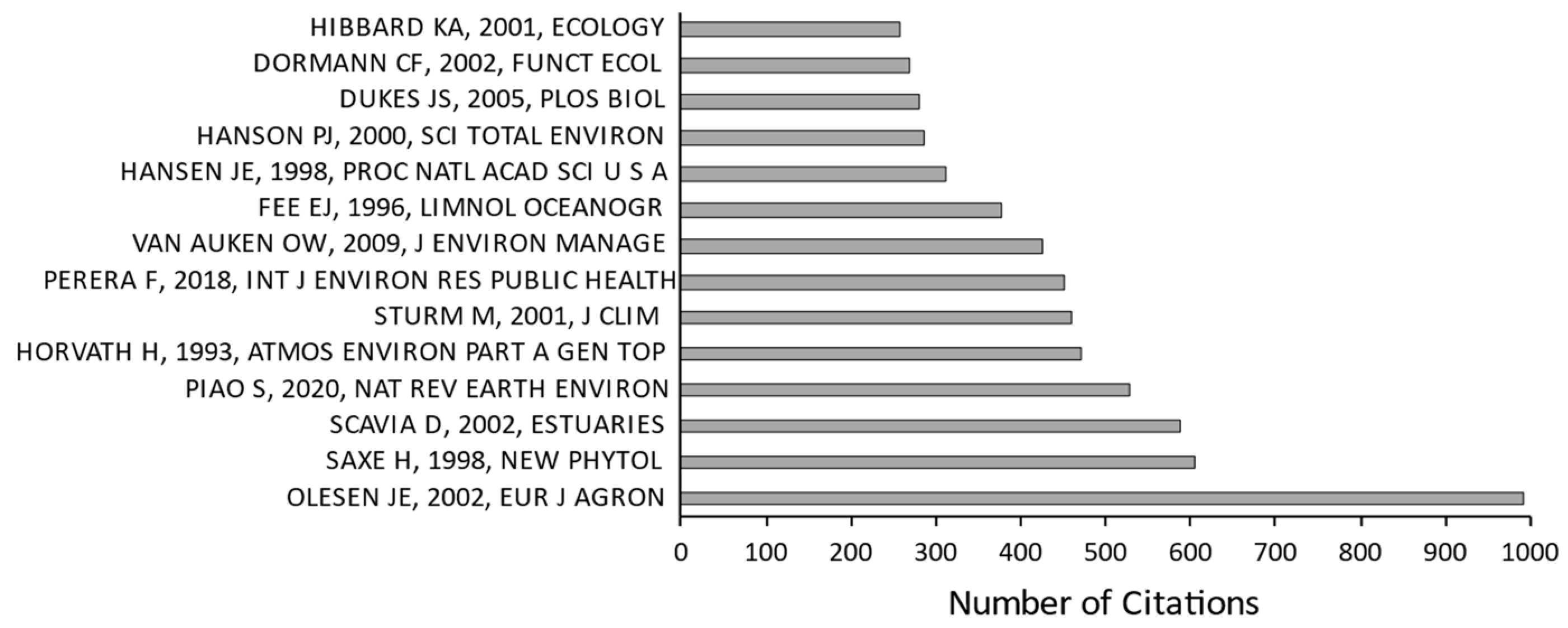 Environments 10 00066 g003