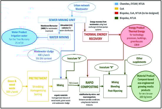 Environsciproc 02 00014 g001 550