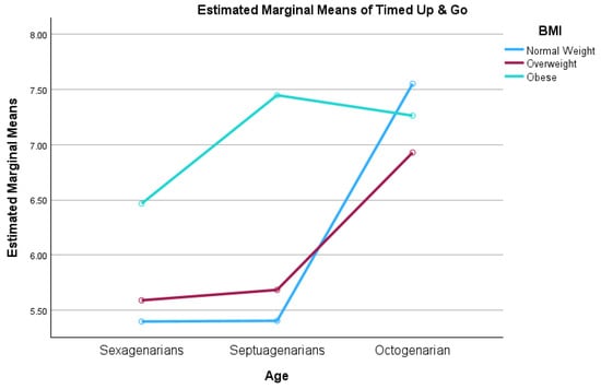 Interaction effect between age group and BMI category on fall risk. Values represent estimated marginal means.