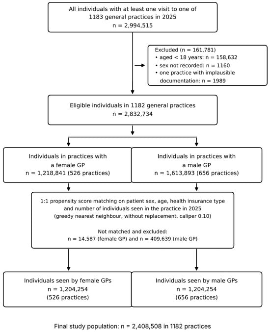 Selection of study population. Propensity score matching was based on patient sex, age, health insurance type, and the number of individuals seen in the practice in 2025.