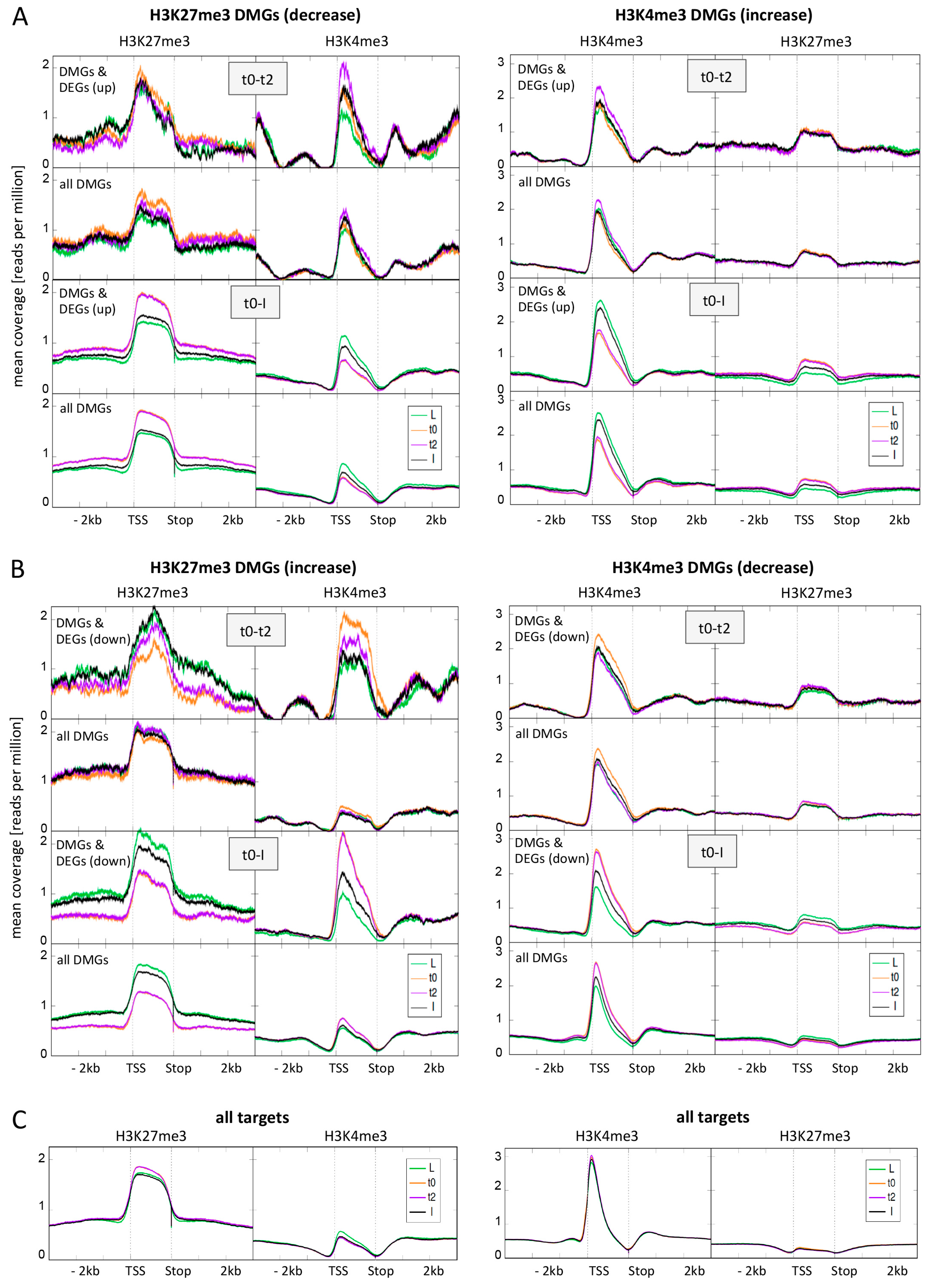 Epigenomes 01 00008 g004