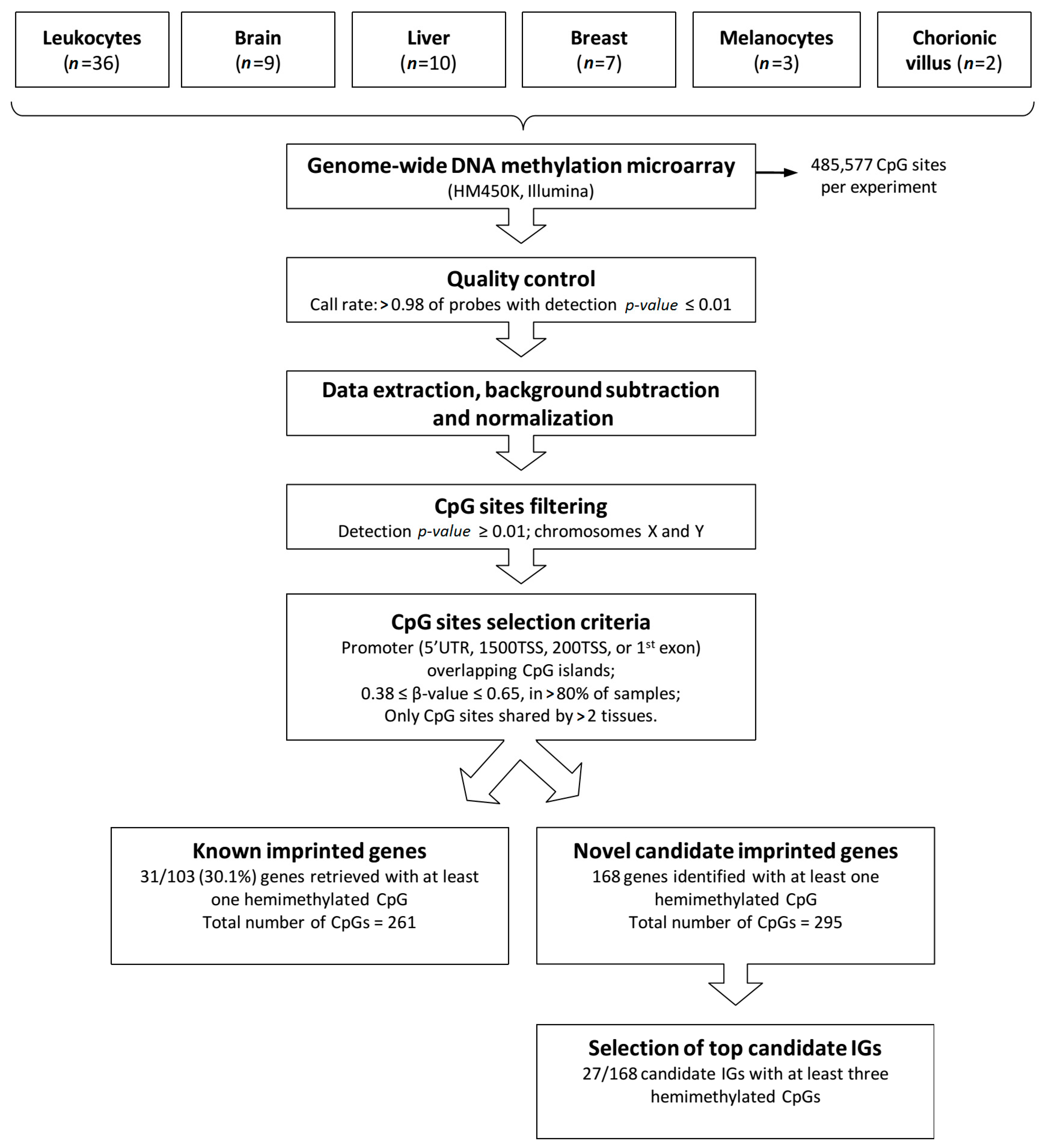 Epigenomes 01 00013 g001