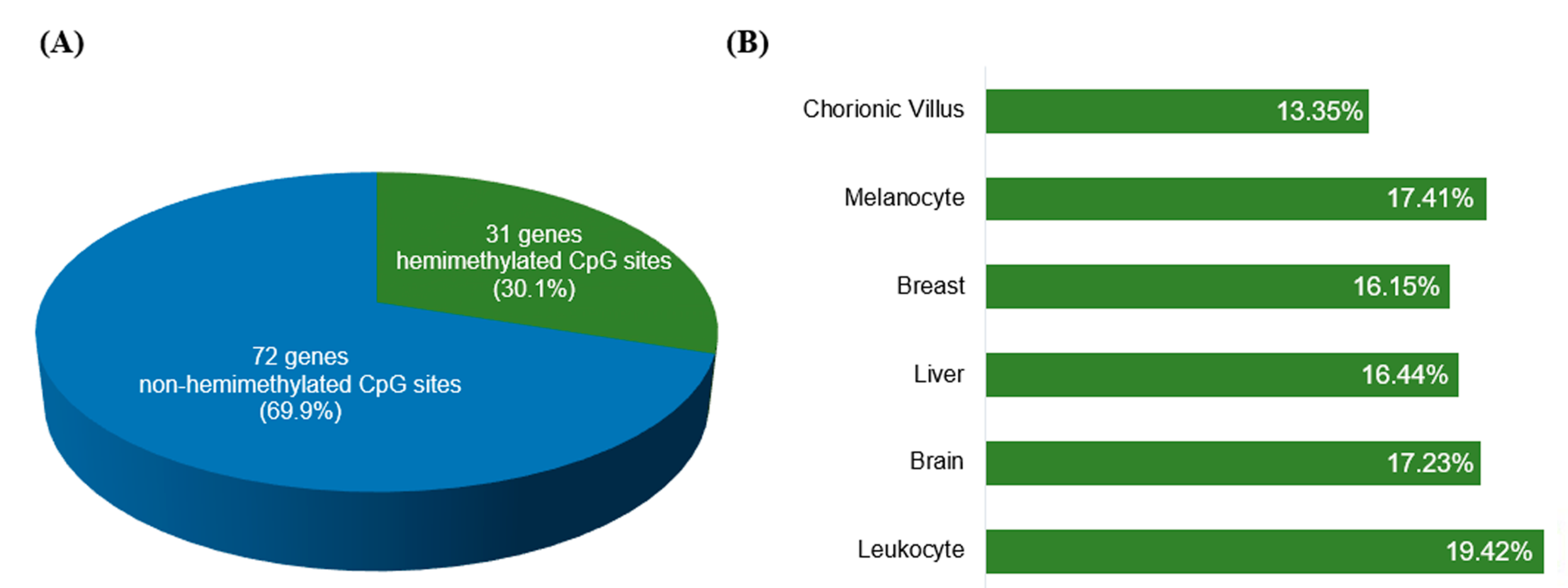 Epigenomes 01 00013 g003