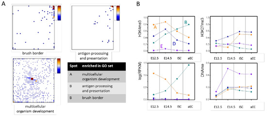 Epigenomes 02 00020 g0a2