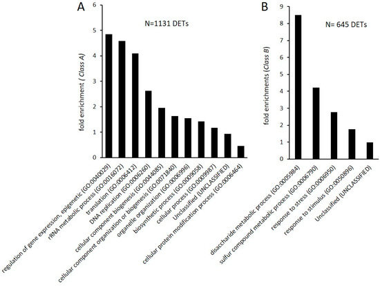 Epigenomes 03 00003 g0a3