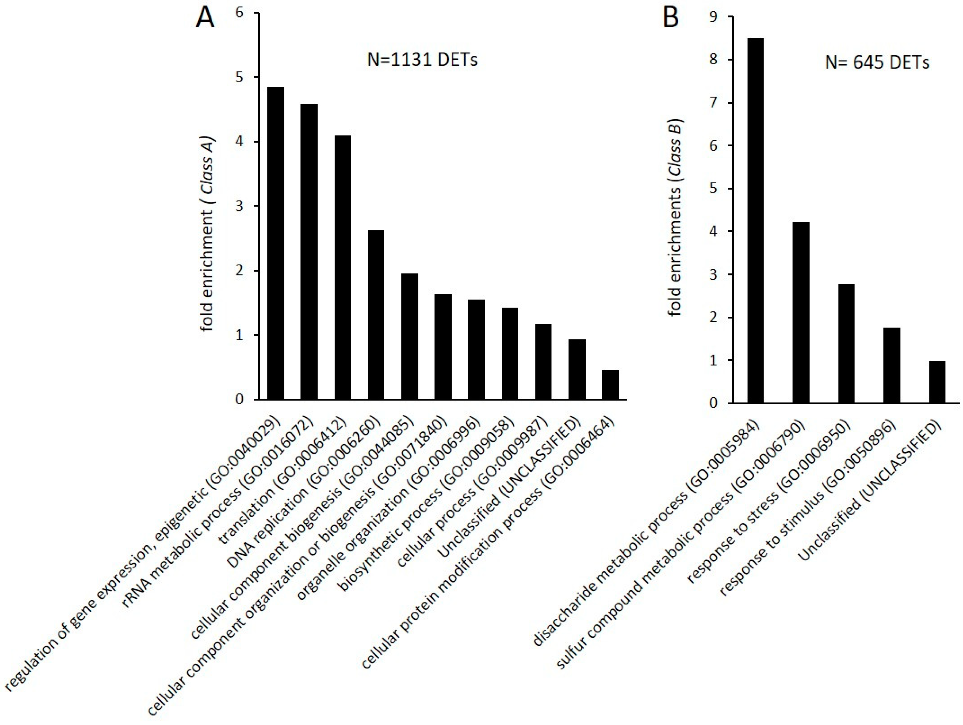 Epigenomes 03 00003 g0a3