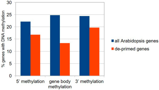 Epigenomes 03 00003 g0a4