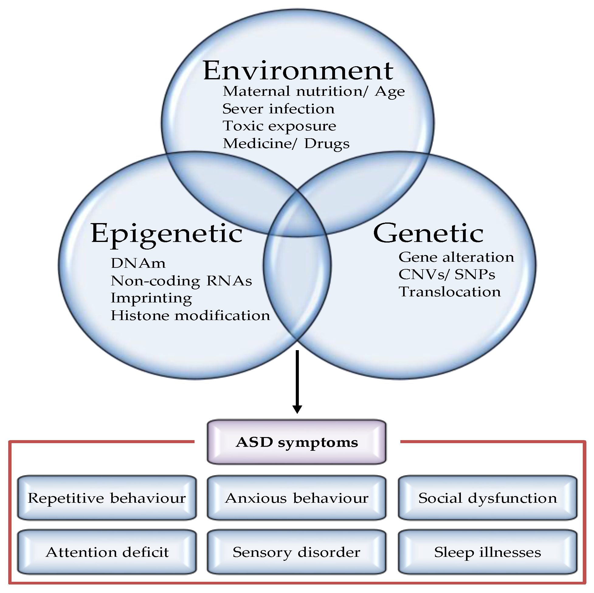 Epigenomes 06 00015 g001 Epigenomes 06 00015 g001