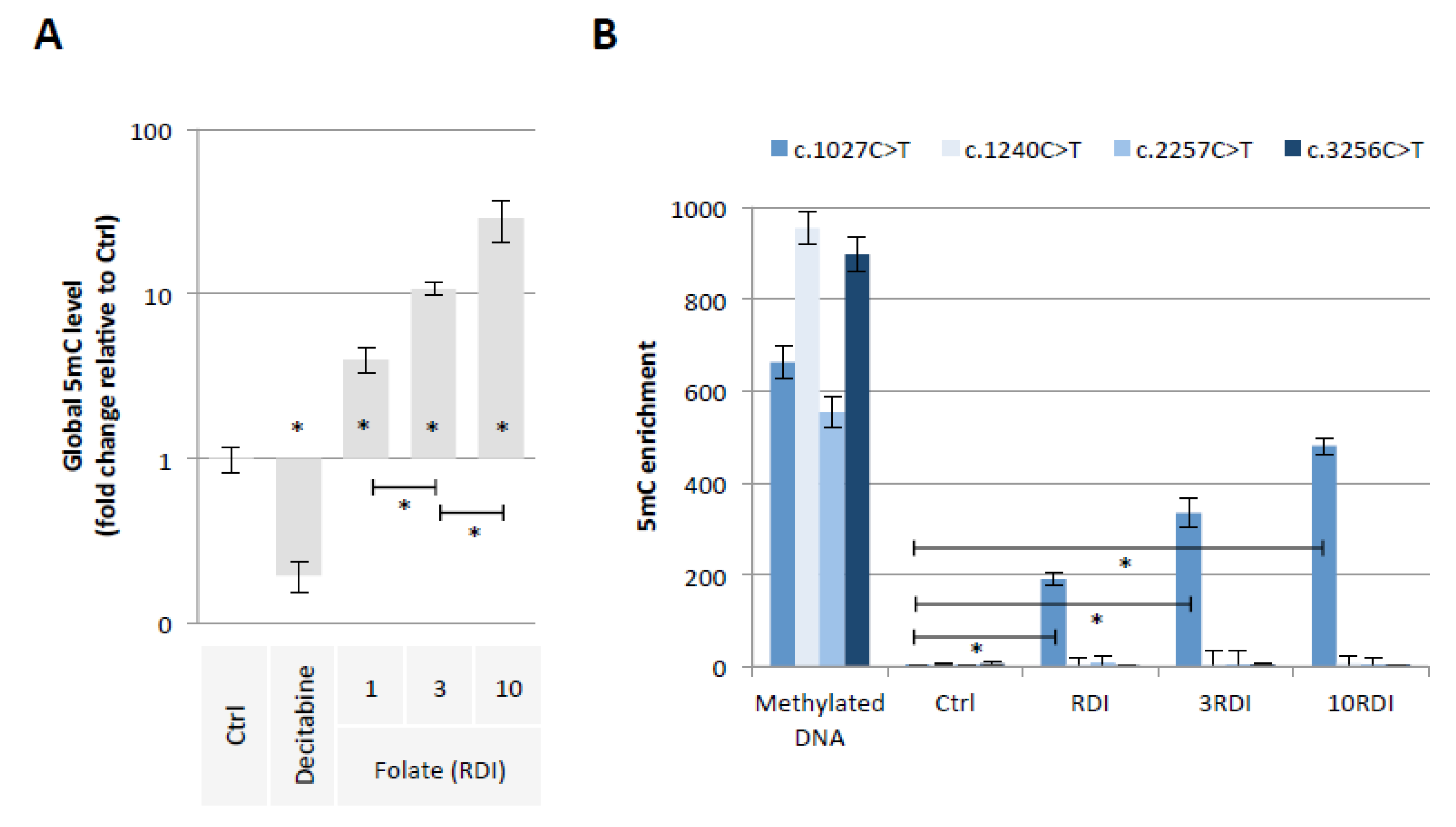 Epigenomes 06 00032 g003