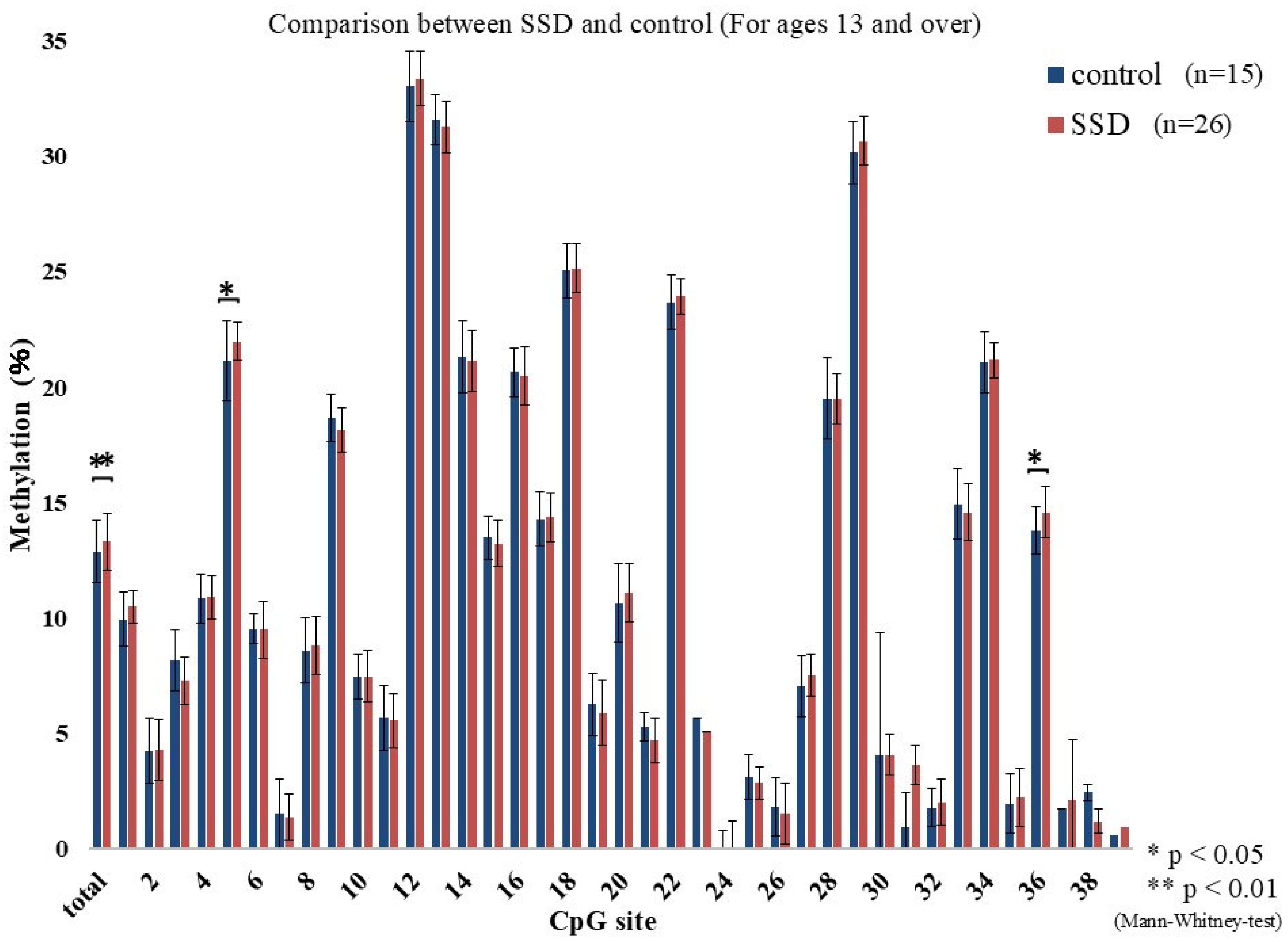 Epigenomes 09 00022 g003