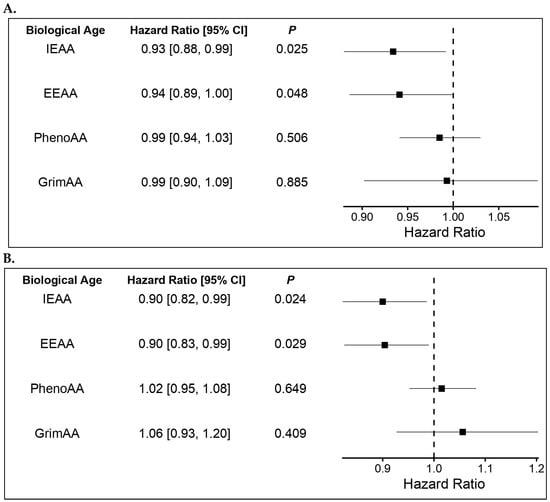 Hazard ratios for the associations between the markers of biological aging and progression-free survival (A) and overall survival (B) in R/M HNSCC.