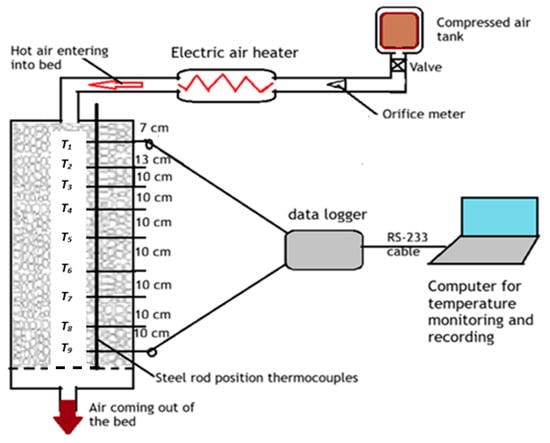 The air–rock bed experimental setup. Modified from [13].