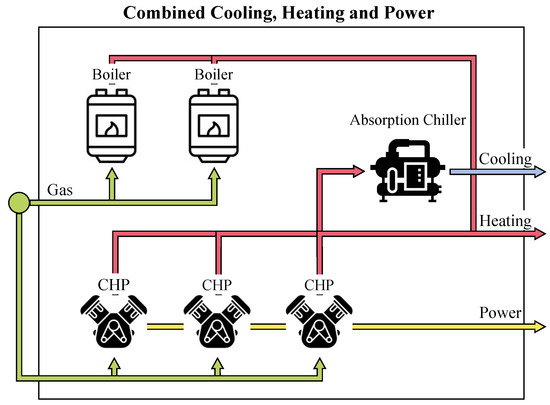 Structure of the combined cooling, heating and power (CCHP) system of Forschungszentrum Jülich (FZJ) consisting of three combined heating and power (CHP) units, two boilers and one absorption chiller. The entire CCHP system has been designed for thermal demand management.