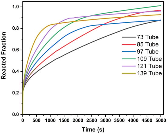 Reaction times for reactors 1–6.