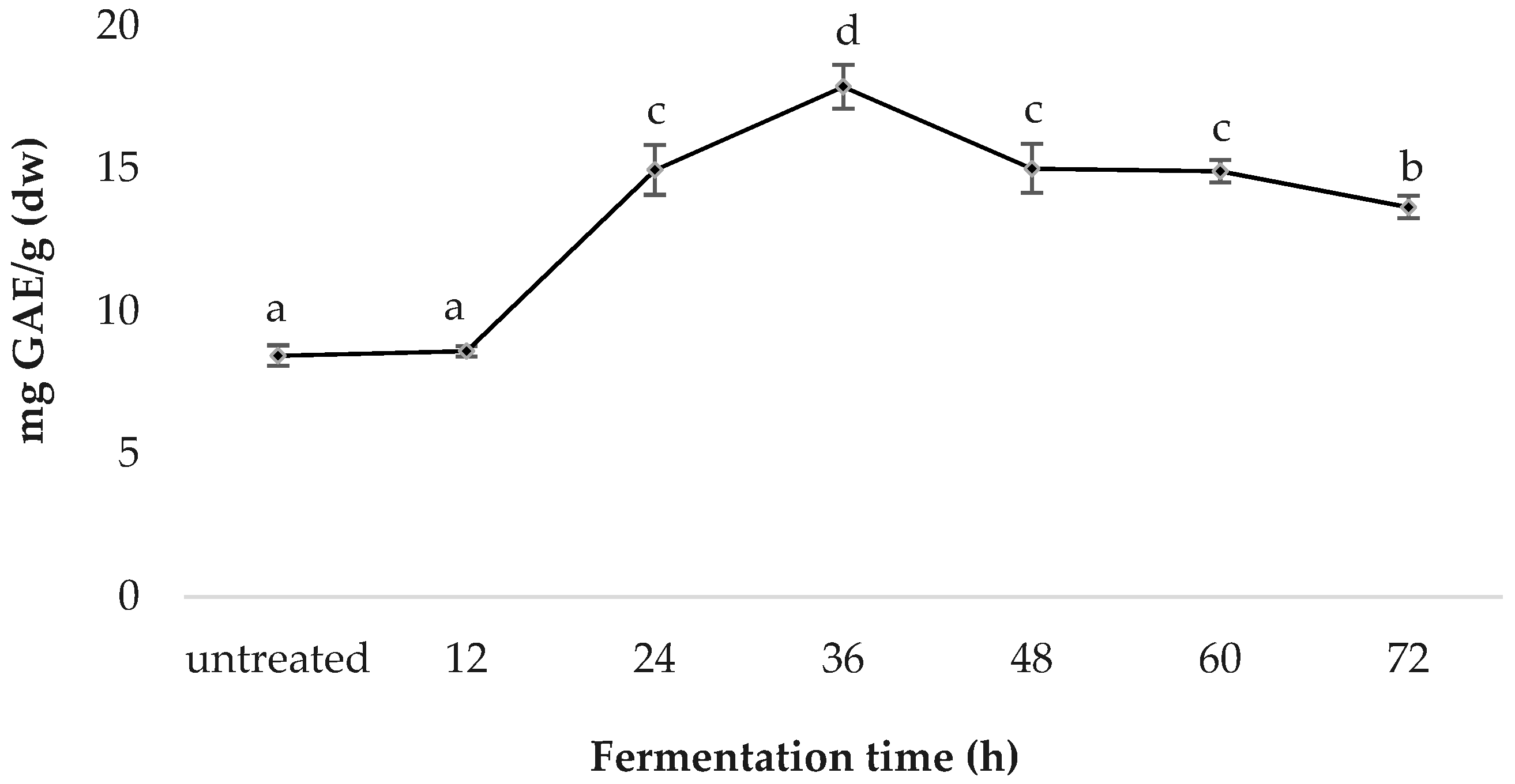 Fermentation 05 00028 g002 Fermentation 05 00028 g002
