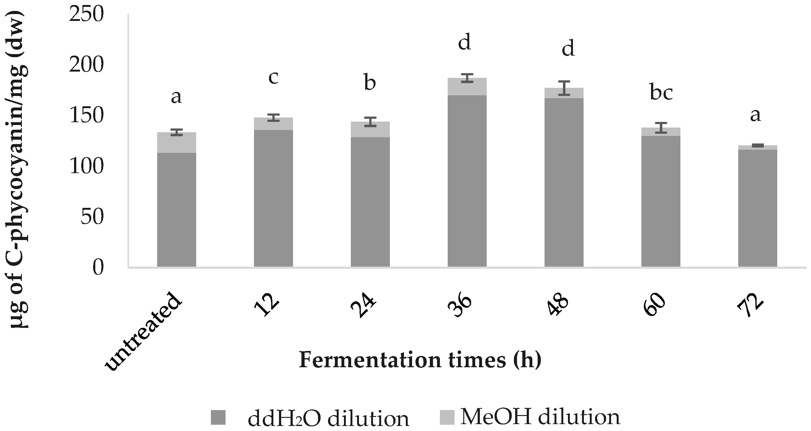 Fermentation 05 00028 g003 Fermentation 05 00028 g003