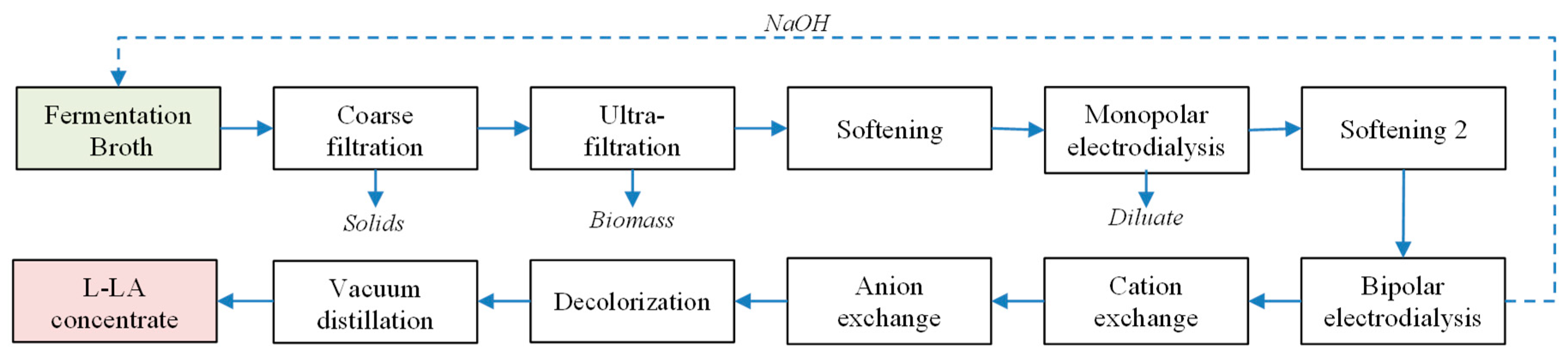 Fermentation 05 00036 g001