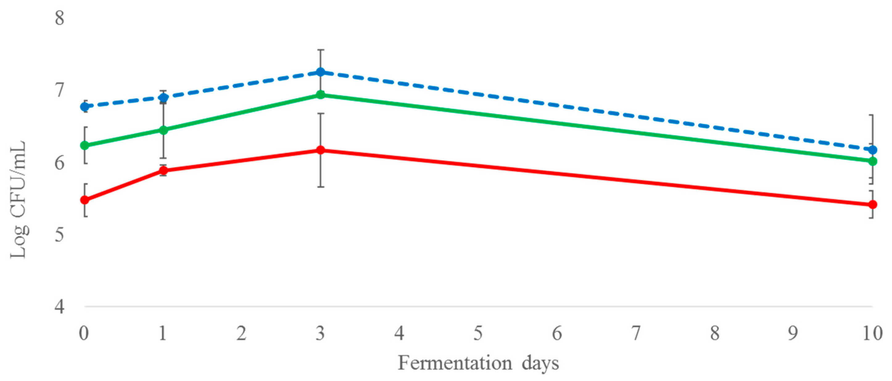 Fermentation 06 00007 g001 Fermentation 06 00007 g001