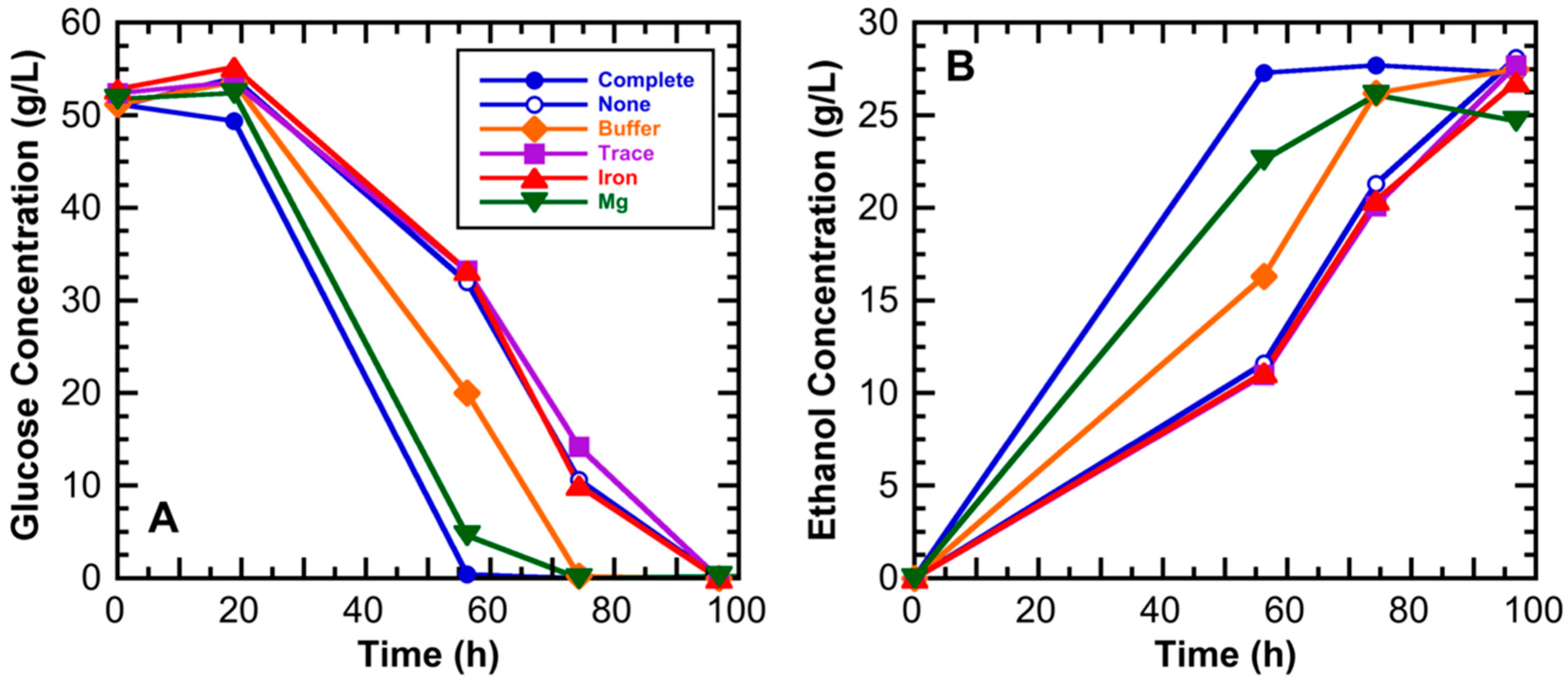 Fermentation 06 00008 g001