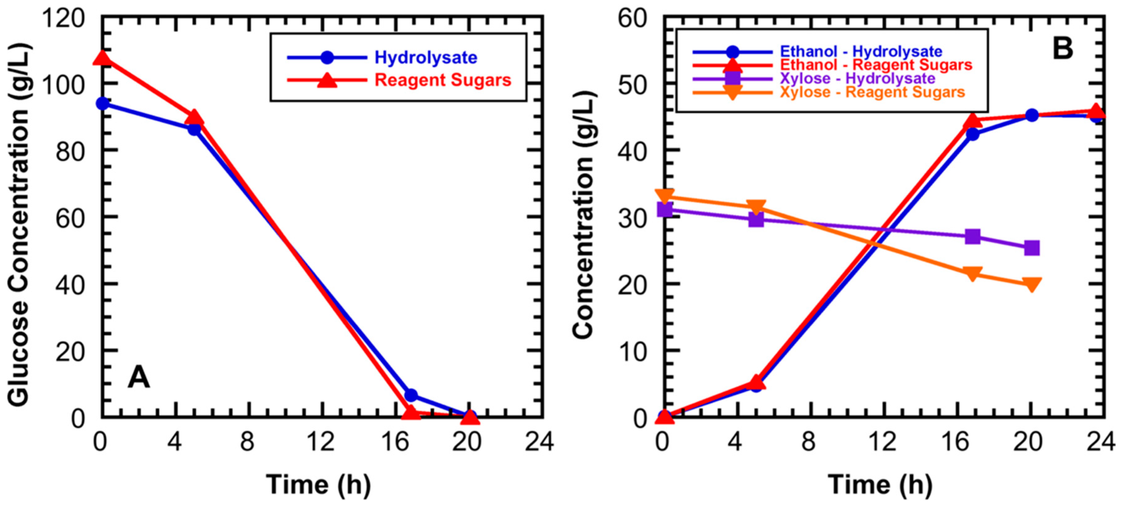 Fermentation 06 00008 g004