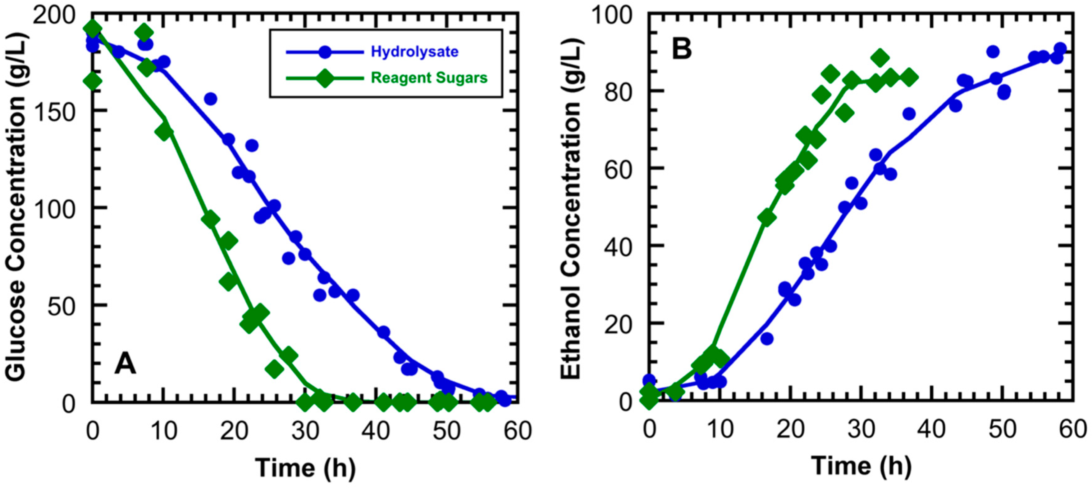 Fermentation 06 00008 g005