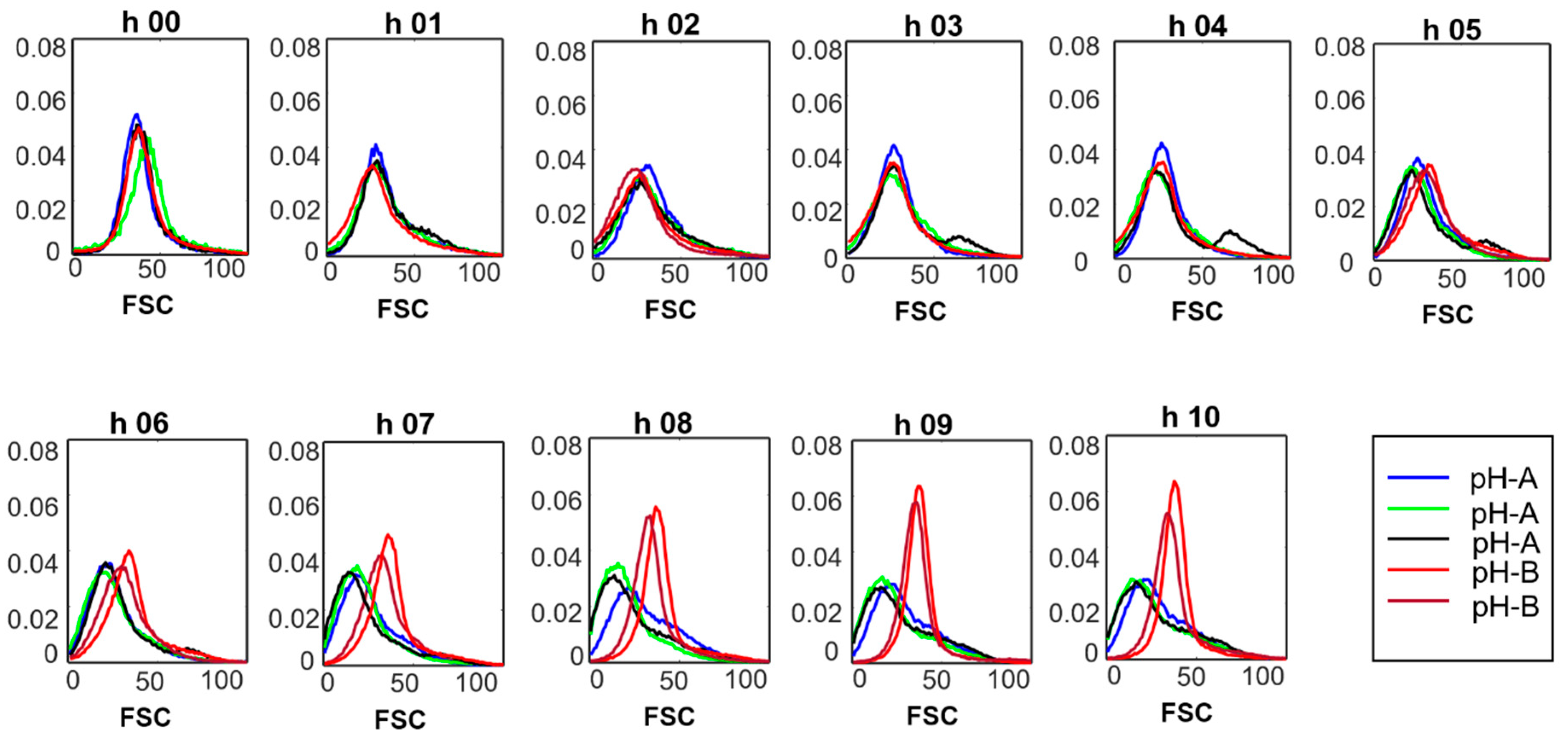 Fermentation 06 00010 g002