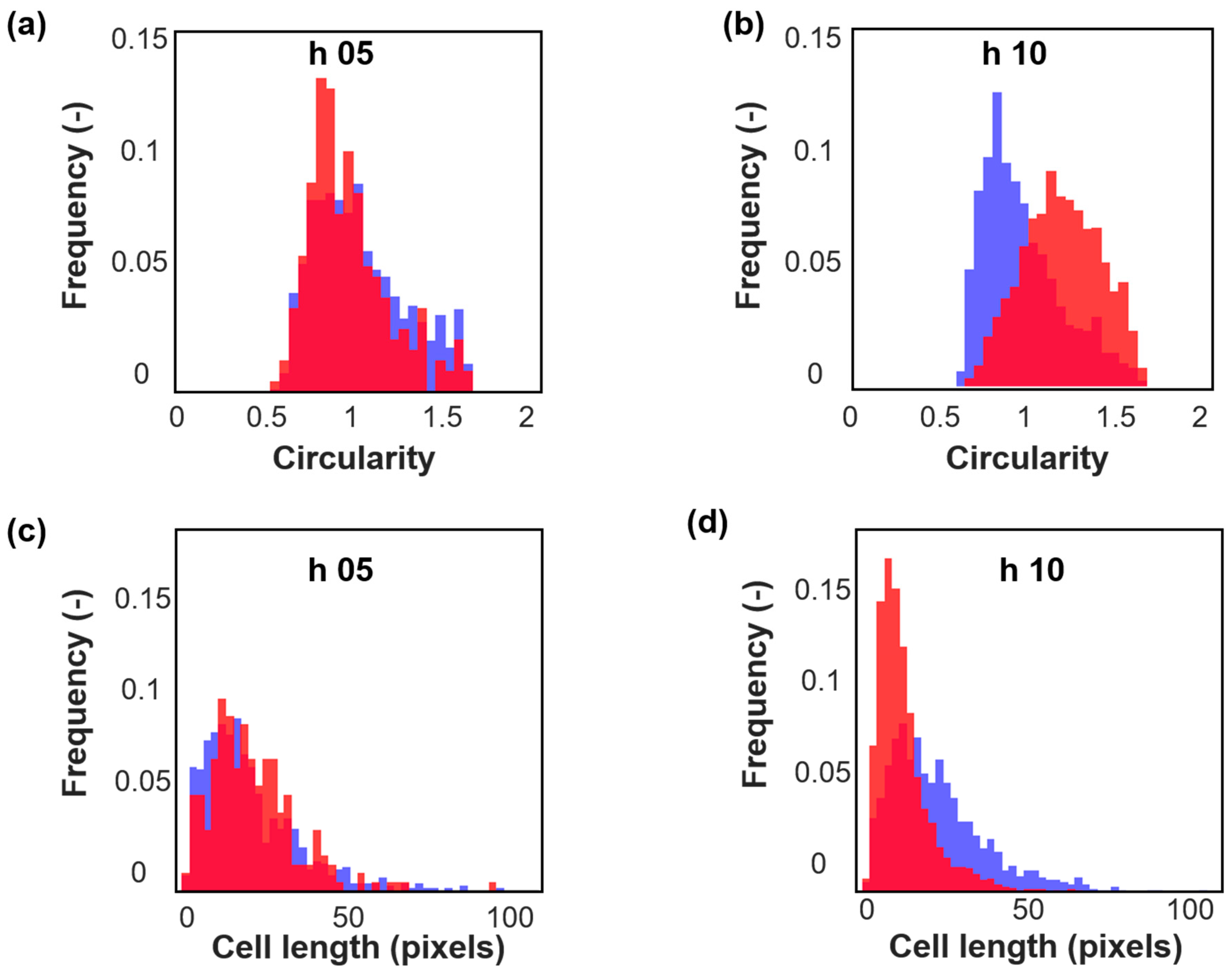 Fermentation 06 00010 g005