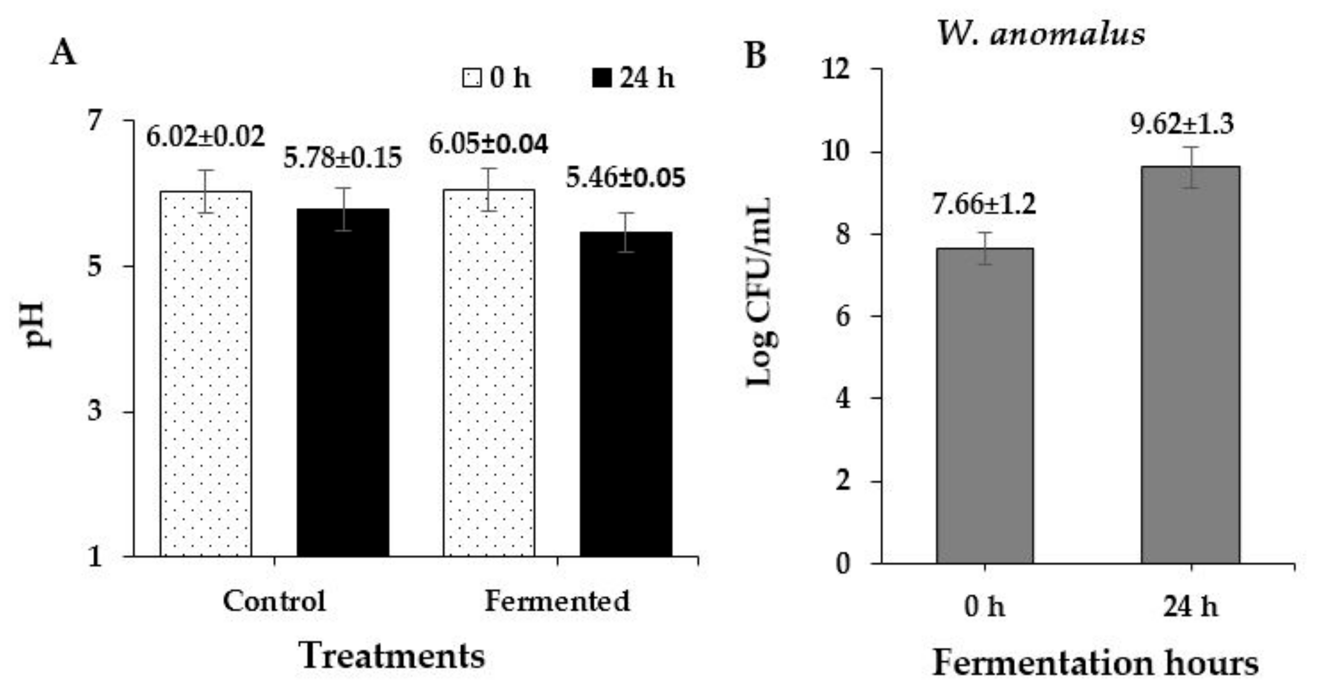 Fermentation 06 00018 g001