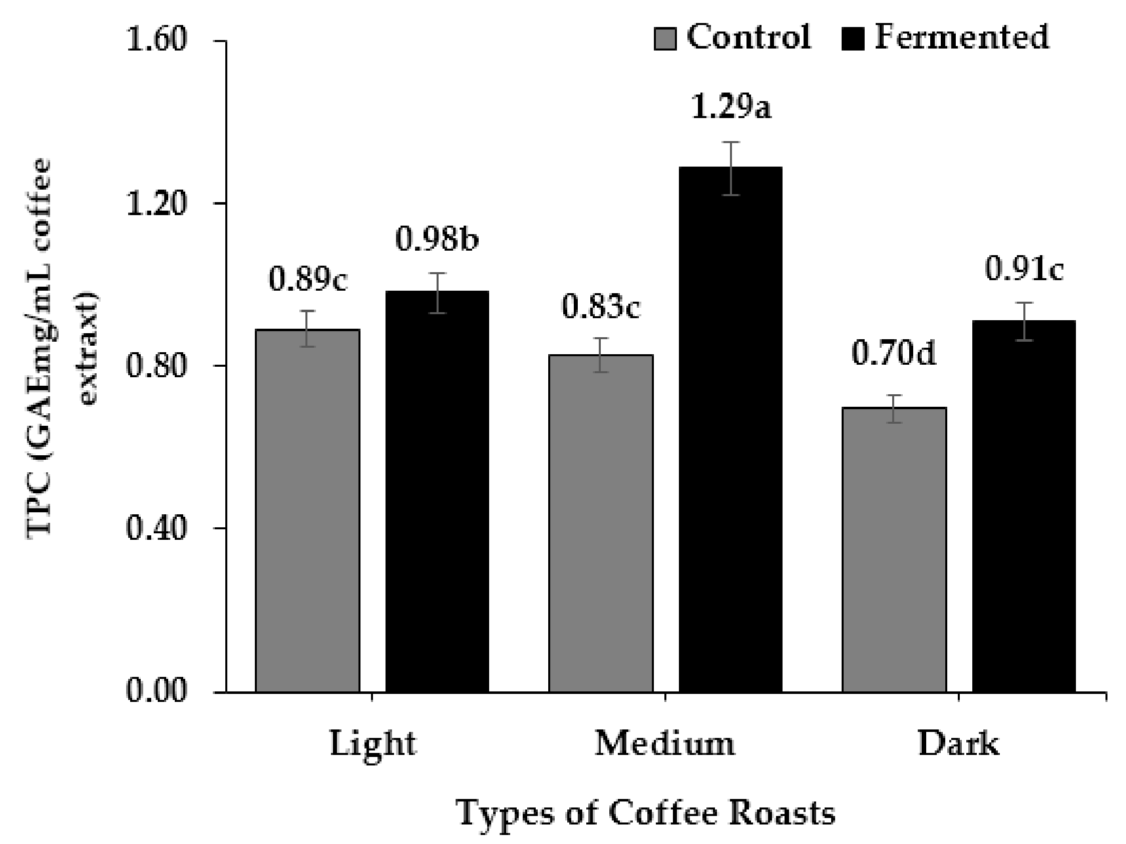 Fermentation 06 00018 g006