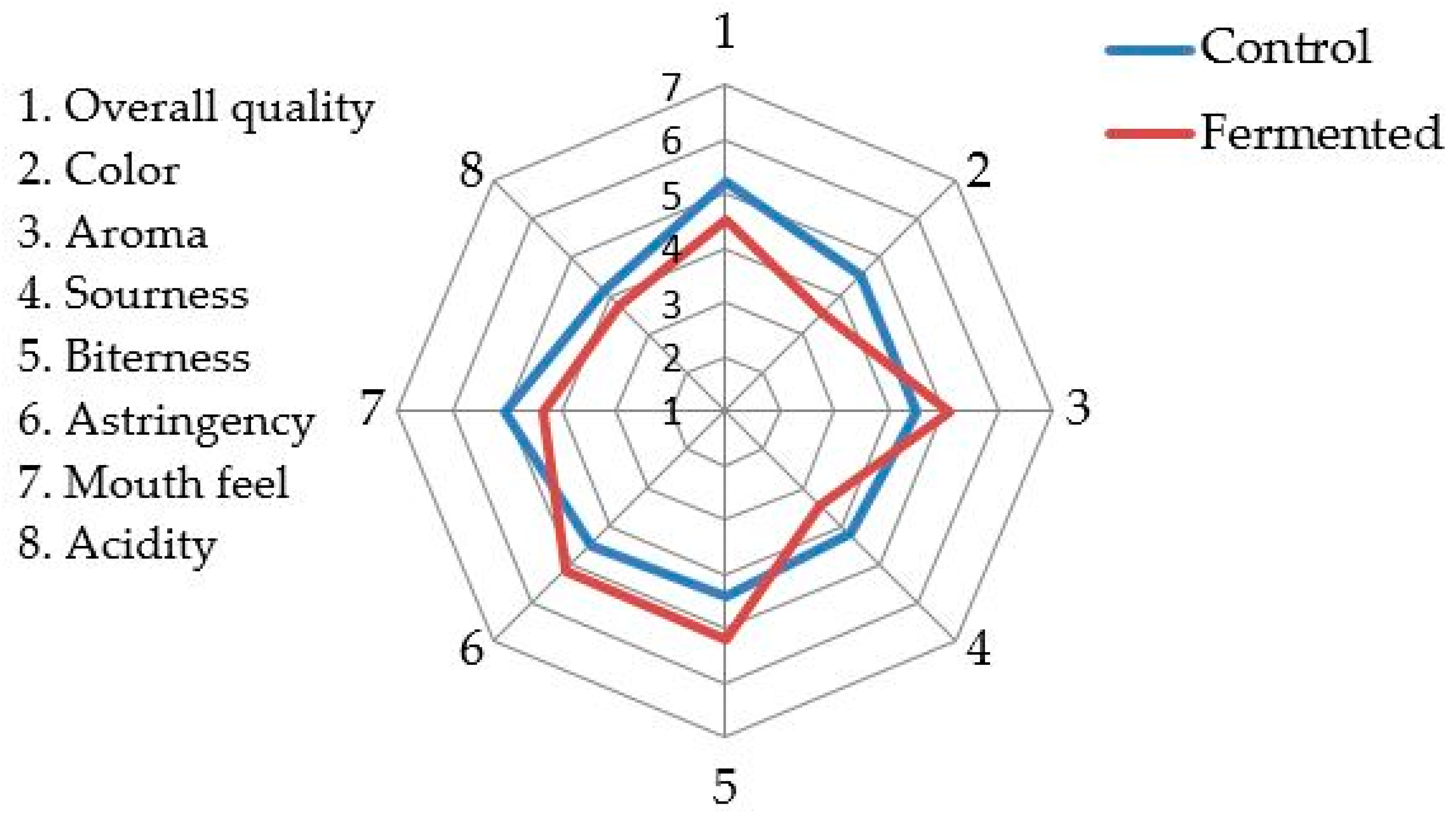 Fermentation 06 00018 g009