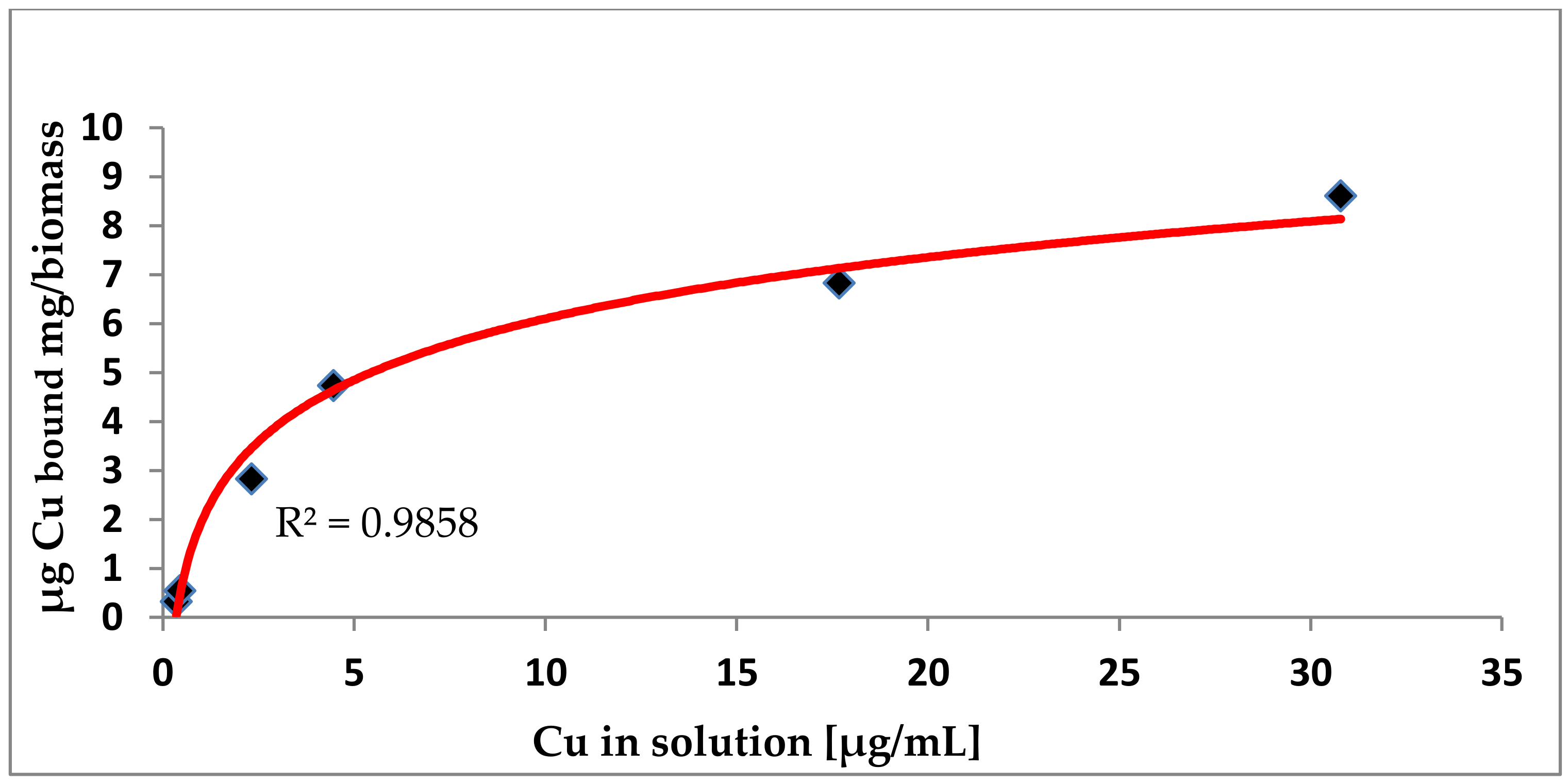 Fermentation 06 00038 g003