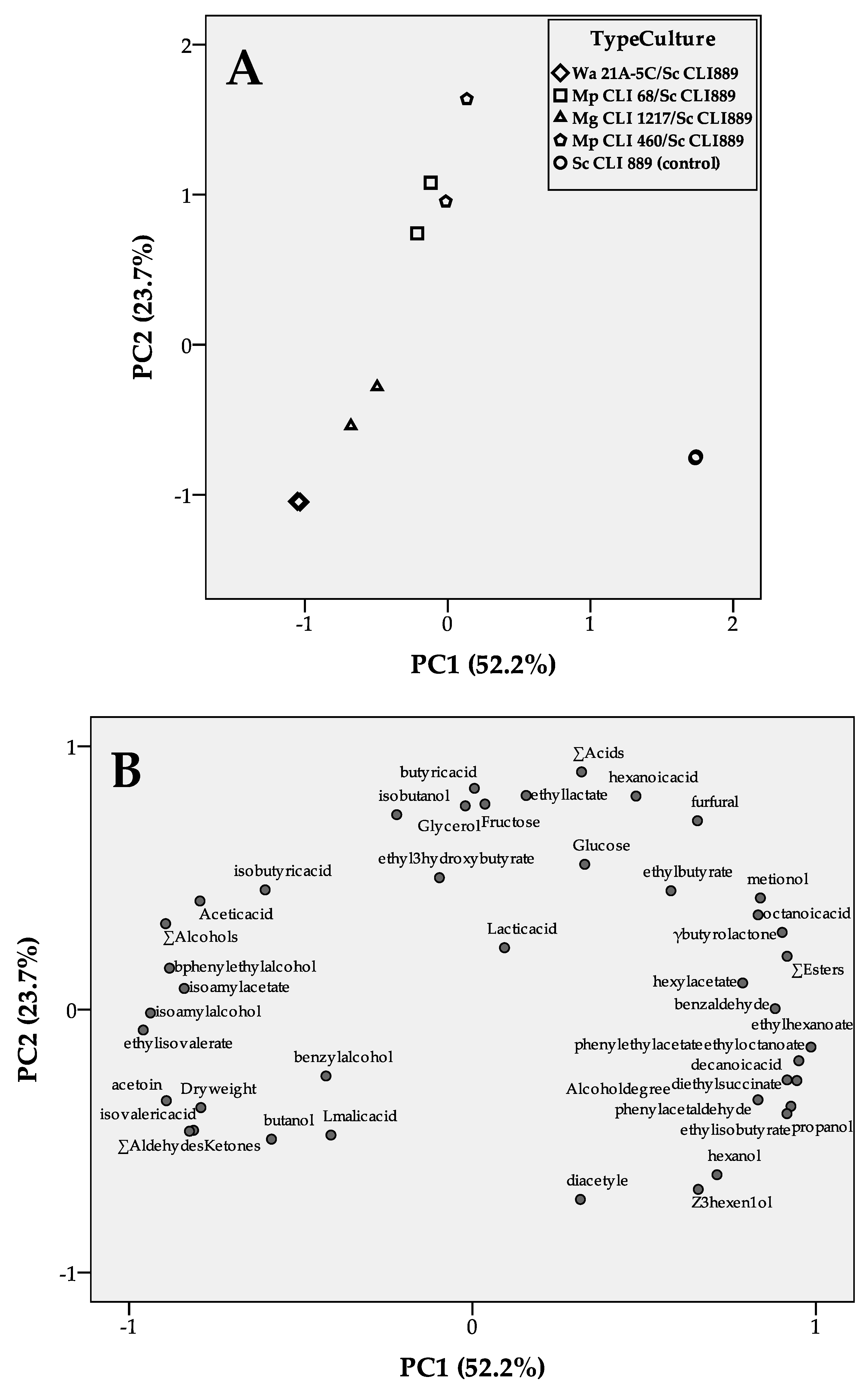 Fermentation 06 00060 g002