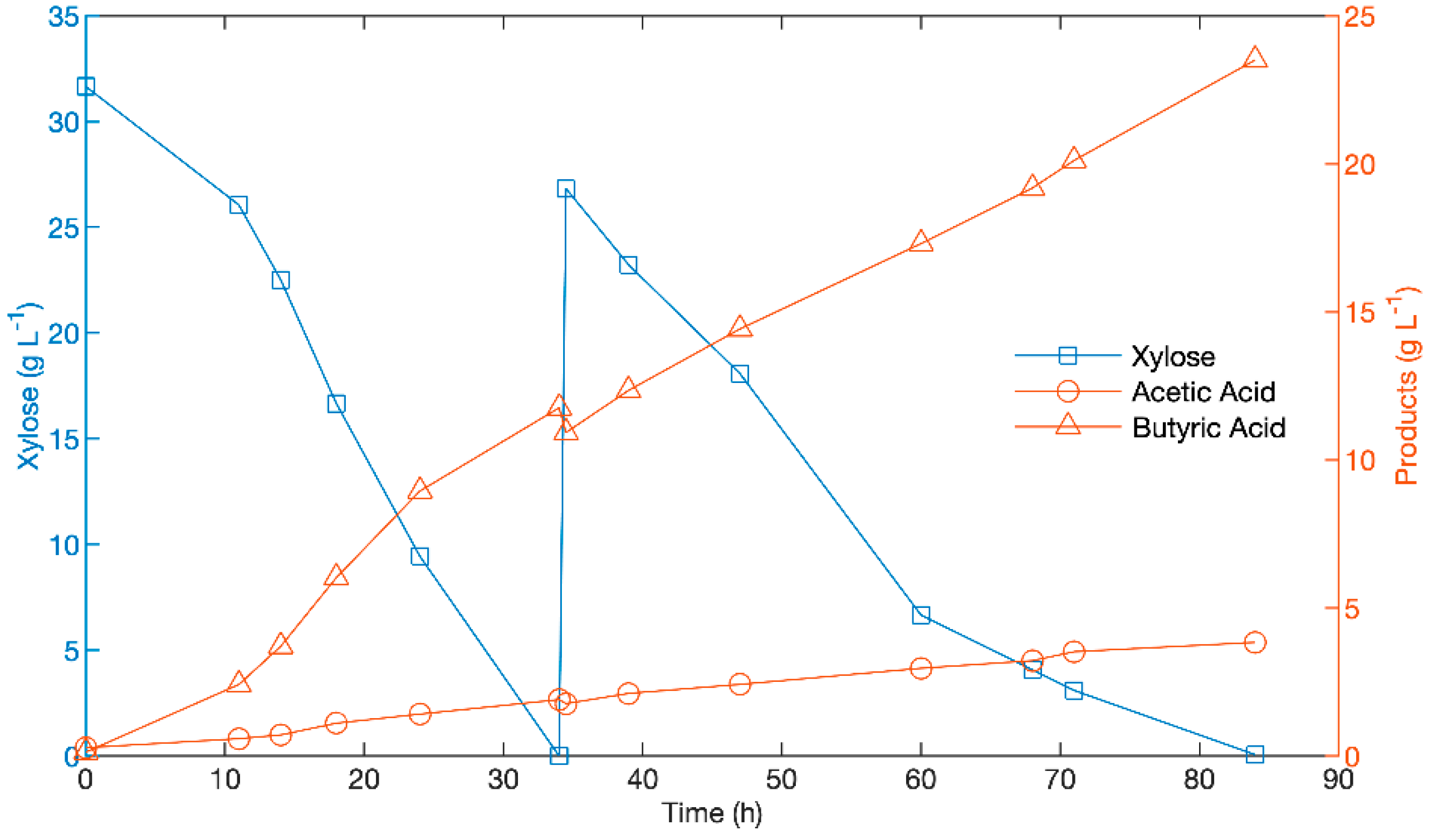 Fermentation 06 00067 g001 Fermentation 06 00067 g001