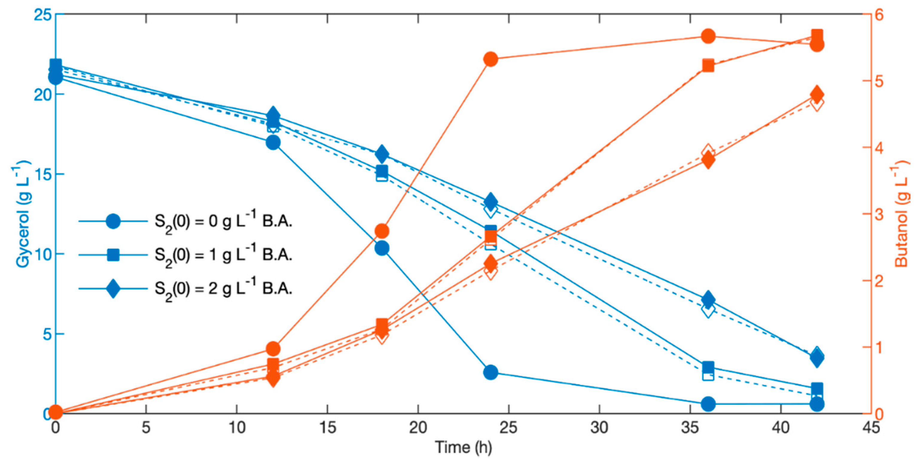 Fermentation 06 00067 g002 Fermentation 06 00067 g002