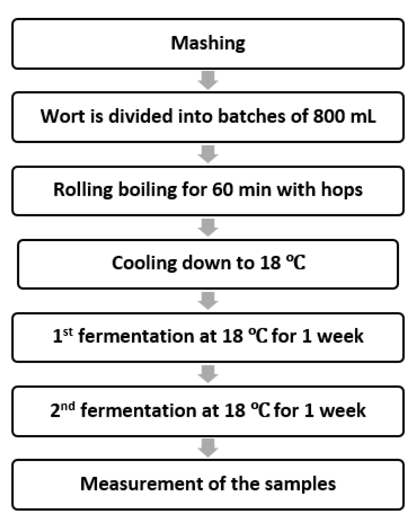 Fermentation 06 00071 g001