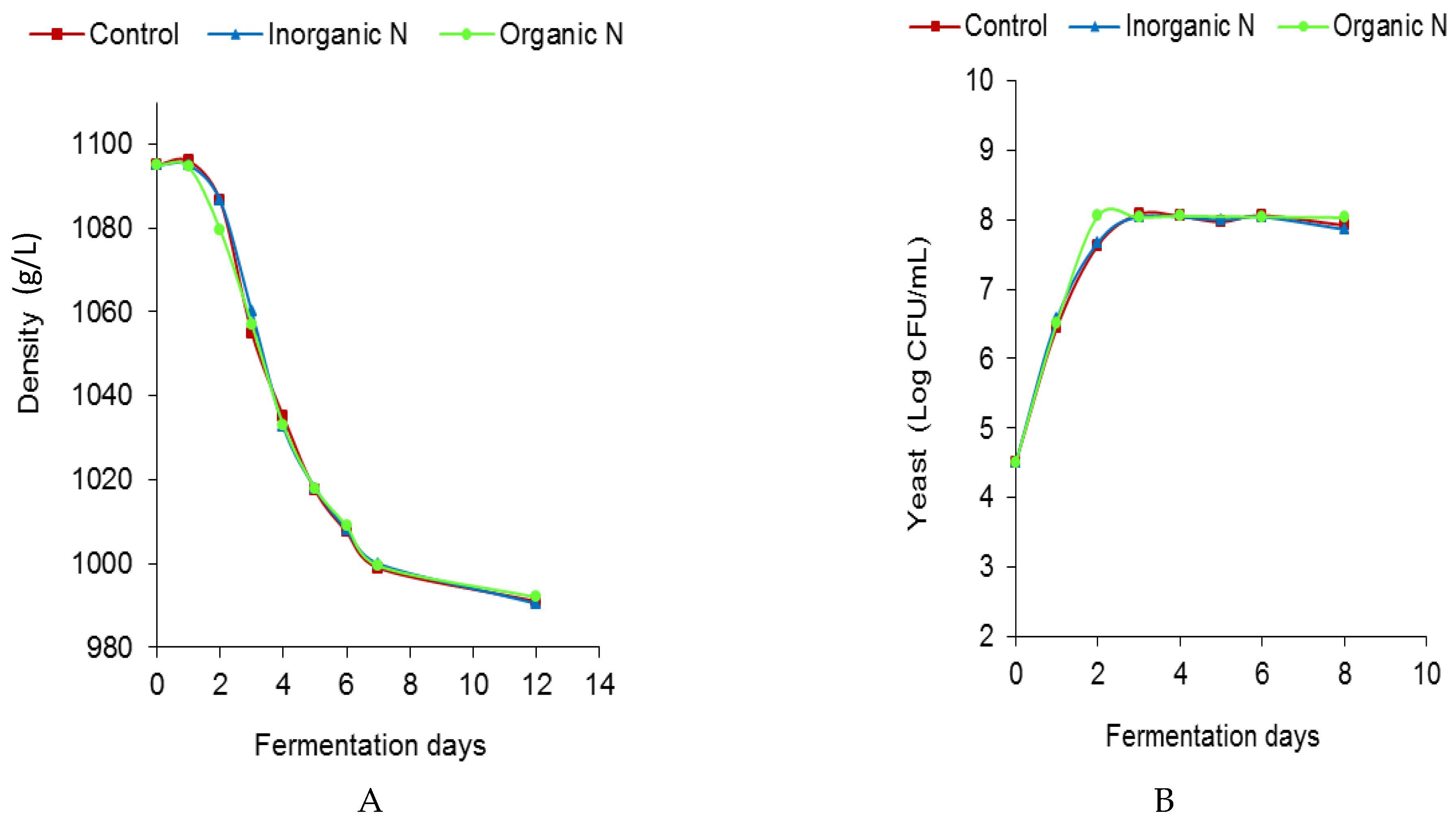 Fermentation 06 00079 g001