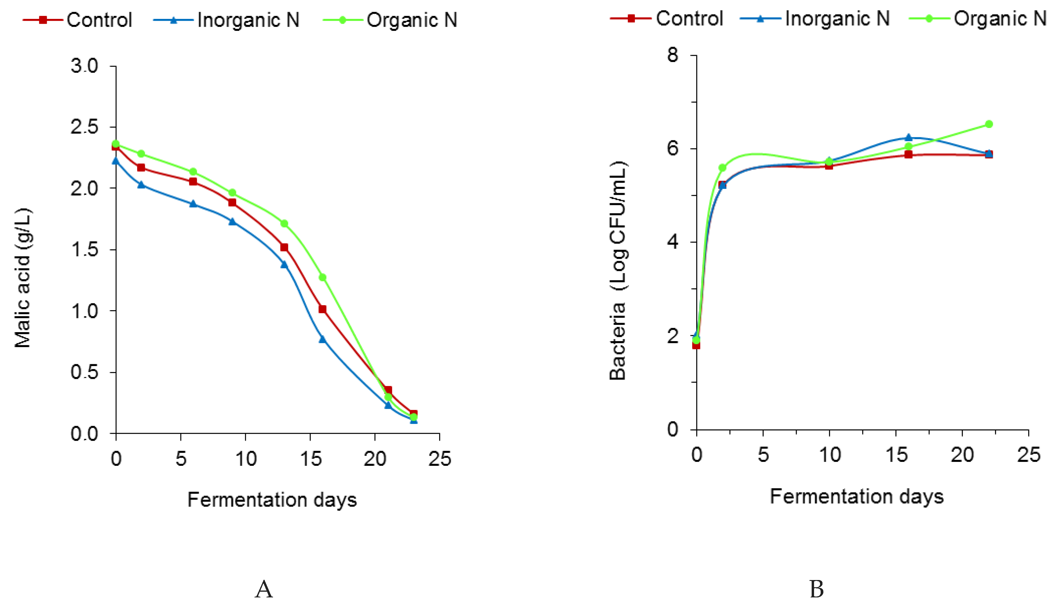 Fermentation 06 00079 g002