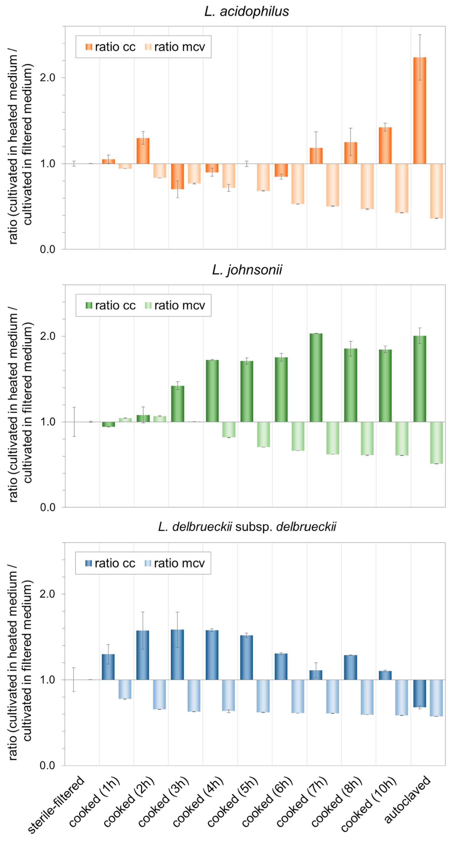 Fermentation 06 00094 g001