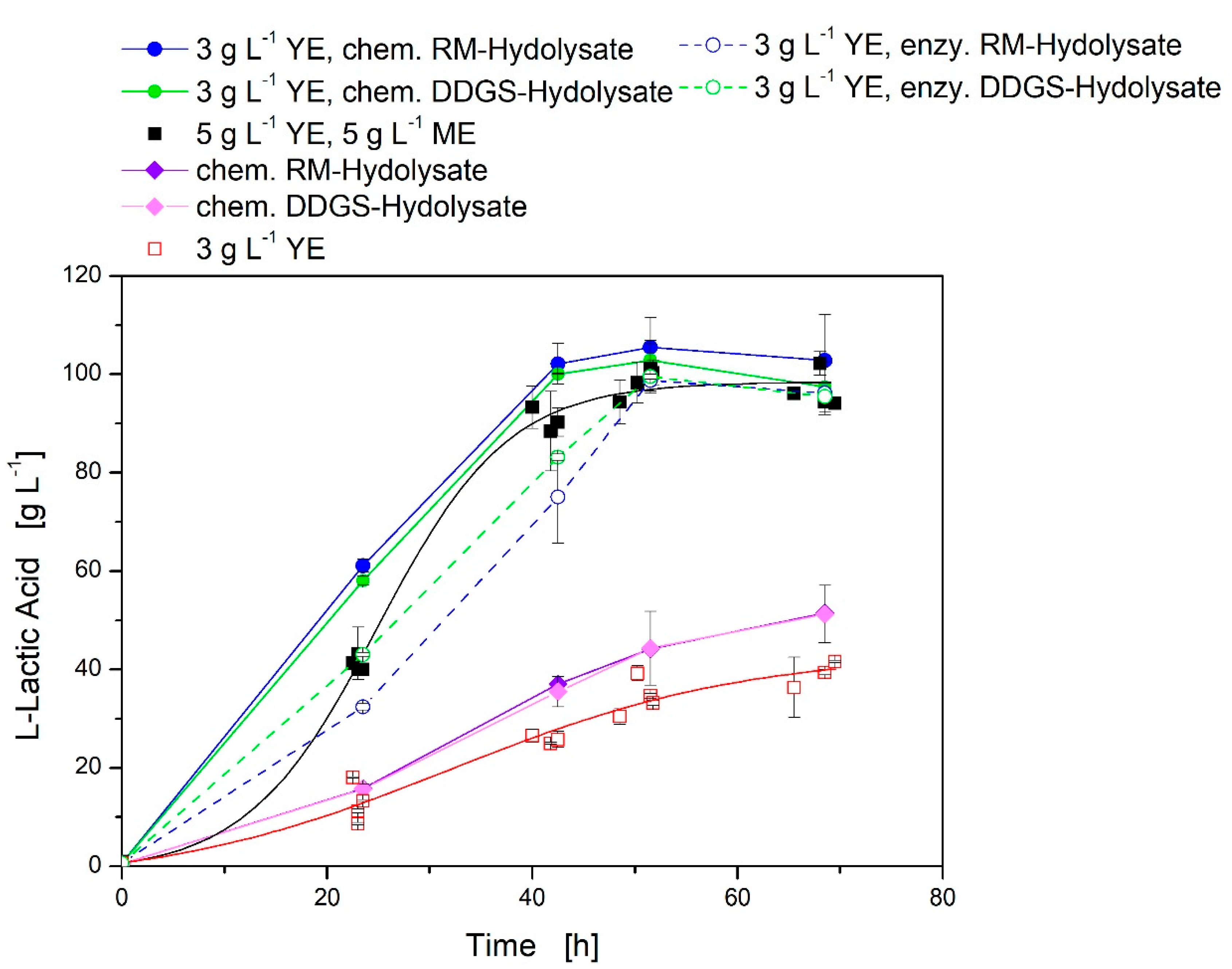 Fermentation 06 00097 g003